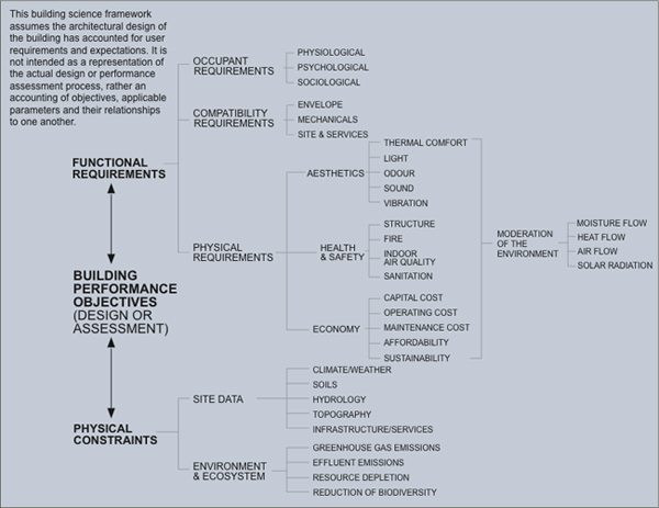 building performance objectives framework from a building science perspective