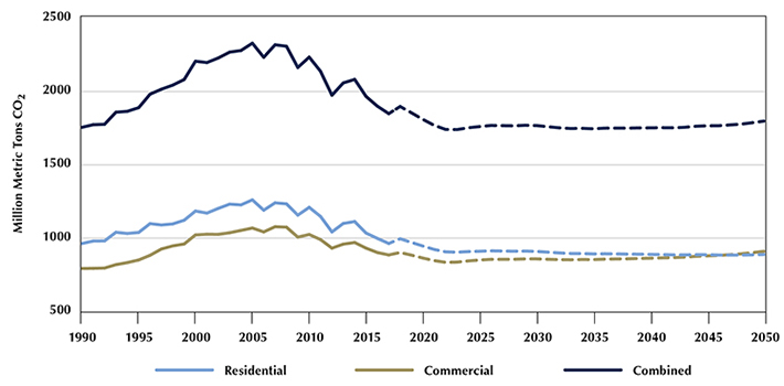 graph depicting Building-related CO2 Emissions, 1990-2050