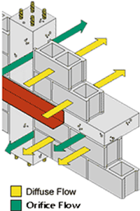 Figure showing the diffuse flow and orifice flow in a linear pathway