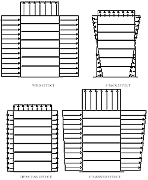 fan pressure relationships: top left-wind effect, top right-stack effect, bottom left-HVAC fan effect, bottom right-combined effect