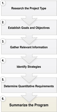 Flow chart illustrating the six step process of programming