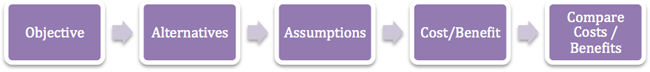 Flowchart of the economic analysis process. Chart flows in the following order: Objective to Alternatives to Assumptions to Cost/Benefit to Compare Costs/Benefits.