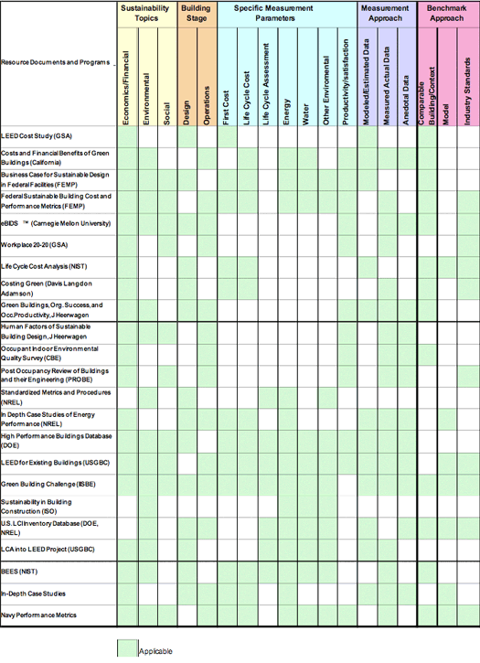 Table 1: Available Studies on the Costs and Benefits of Sustainable Design