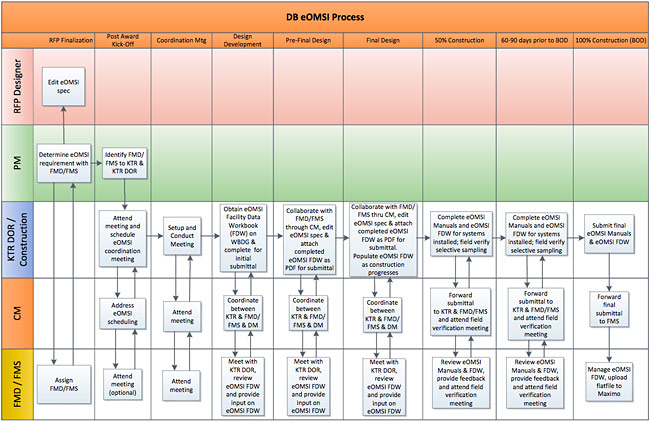 Workflow diagram showing NAVFAC Design-Build (DB) Submittal Process for eOMSI Deliverables