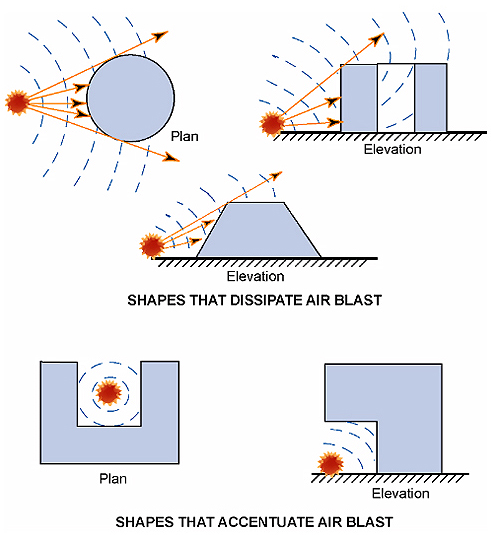 Building shapes that amplify air-blast loading