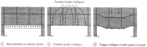 illustration showing blast pressure on transfer girder resulting in tranfer girder collapse which triggers collapse of other parts of the system