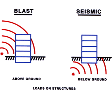 illustration of out of plane response for explosions (above ground) and in plane response for seismic loads (below ground)