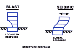 illustration of blast will cause localized damage with local response vs a seismic load which cause global response