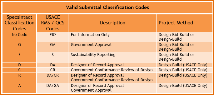Example Valid Submittal Classification Codes Illustration Example Valid Submittal Classification Codes